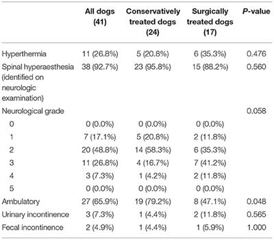 Multicenter Study of Clinical Presentation, Treatment, and Outcome in 41 Dogs With Spinal Epidural Empyema